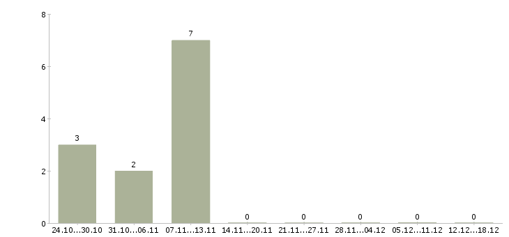 Работа курьер документы в Челябинске - Число вакансий в Челябинске по специальности курьер документы за 2 месяца