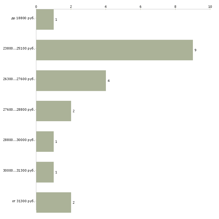 Найти работу кассир на подработку Санкт-петербург - График распределения вакансий «кассир на подработку» по зарплате