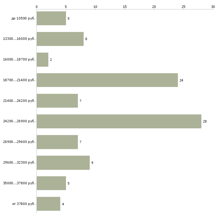 Найти работу работаем на дому Нижний новгород - График распределения вакансий «работаем на дому» по зарплате