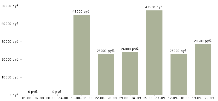 Вакансии администратор кассир в Москве - Медиана зарплат администратор кассир в Москве за 2 месяца