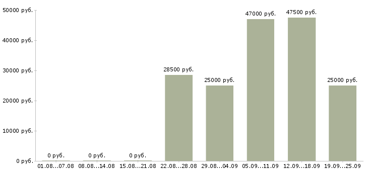 Вакансии администратор на выходные в Москве - Медиана зарплат администратор на выходные в Москве за 2 месяца