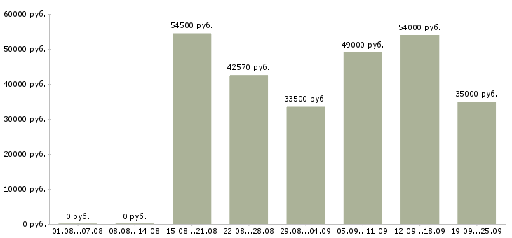 Вакансии вахтой в Волгограде - Медиана зарплат вахтой в Волгограде за 2 месяца