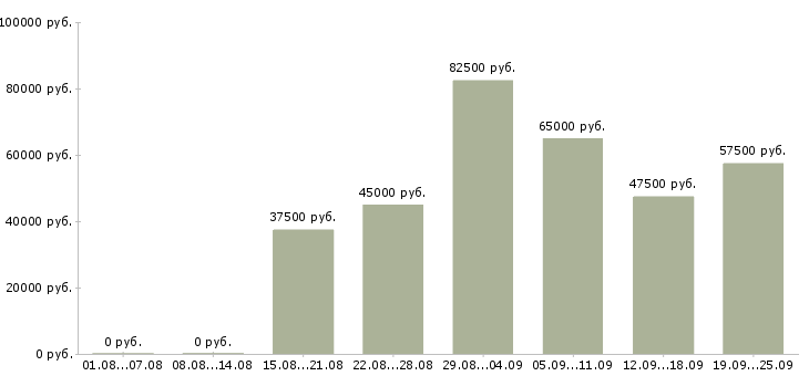 Вакансии ведущий менеджер в Москве - Медиана зарплат ведущий менеджер в Москве за 2 месяца