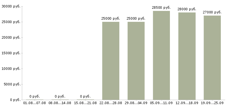 Вакансии водитель менеджер Башкортостан - Медиана зарплат водитель менеджер Башкортостан за 2 месяца
