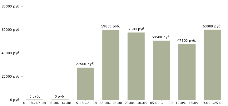 Вакансии грузчики на склад вахта в Москве - Медиана зарплат грузчики на склад вахта в Москве за 2 месяца