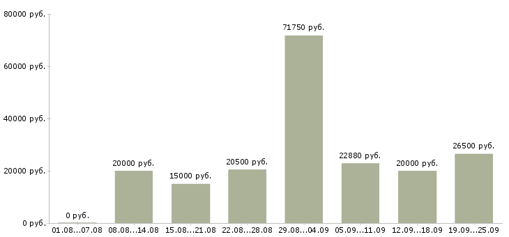 Вакансии для активных в Краснодаре - Медиана зарплат для активных в Краснодаре за 2 месяца