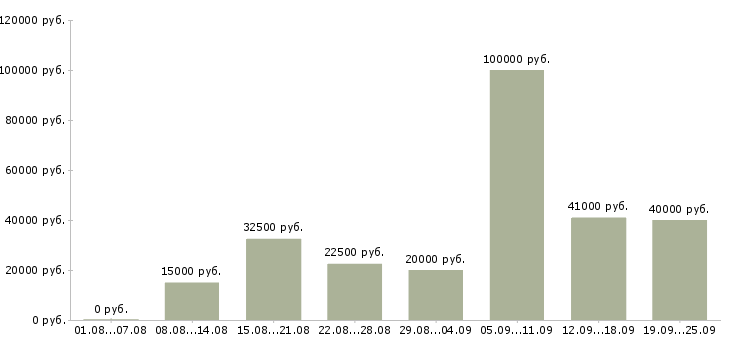 Вакансии для менеджеров Нижний новгород - Медиана зарплат для менеджеров Нижний новгород за 2 месяца