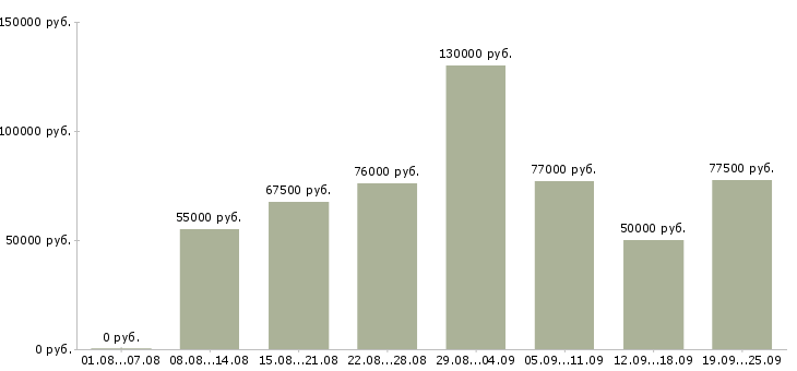 Вакансии инженер проекта в Москве - Медиана зарплат инженер проекта в Москве за 2 месяца