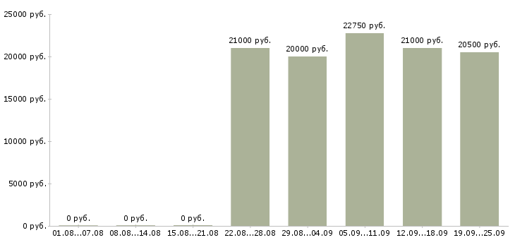 Вакансии кассир на подработку Санкт-петербург - Медиана зарплат кассир на подработку Санкт-петербург за 2 месяца