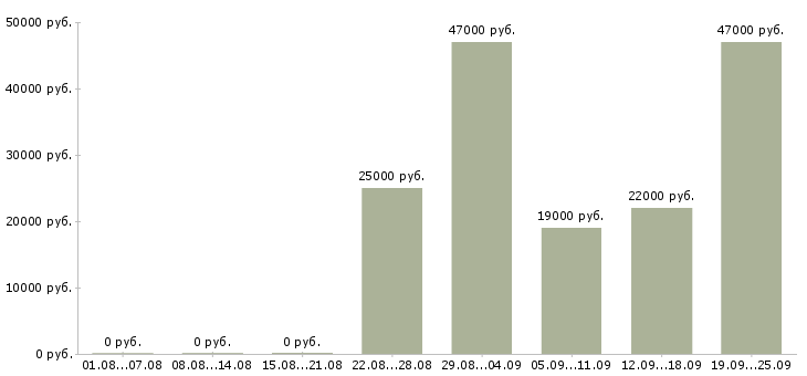 Вакансии кладовщик продавец Татарстан - Медиана зарплат кладовщик продавец Татарстан за 2 месяца