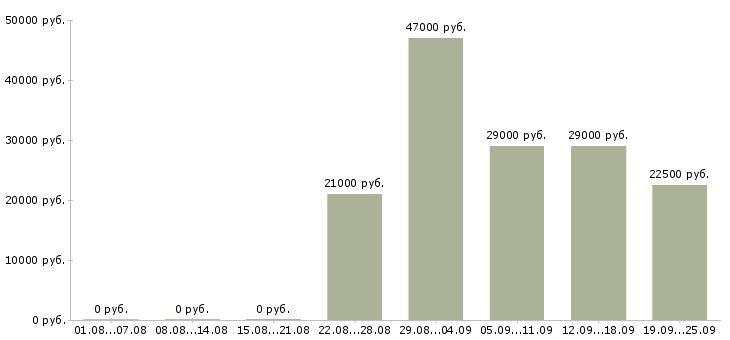 Вакансии кладовщик экспедитор Татарстан - Медиана зарплат кладовщик экспедитор Татарстан за 2 месяца