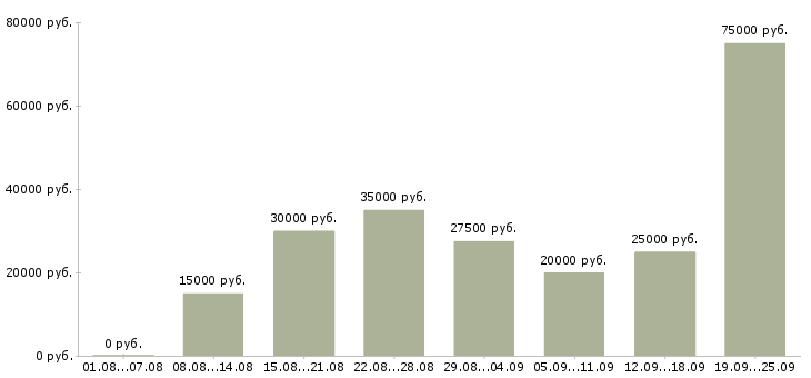 Вакансии клиент менеджер менеджер по продажам Нижний новгород - Медиана зарплат клиент менеджер менеджер по продажам Нижний новгород за 2 месяца