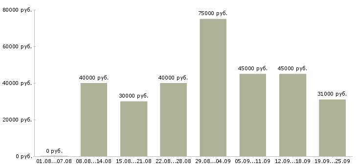Вакансии клиентский менеджер по продажам Санкт-петербург - Медиана зарплат клиентский менеджер по продажам Санкт-петербург за 2 месяца