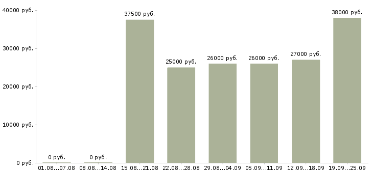 Вакансии консультант менеджер Татарстан - Медиана зарплат консультант менеджер Татарстан за 2 месяца