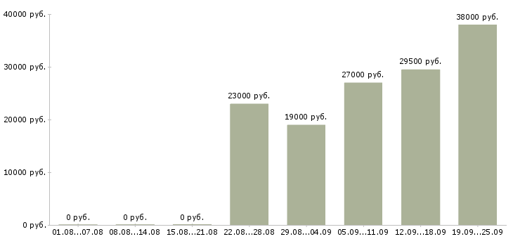 Вакансии контролер управляющей компании в Москве - Медиана зарплат контролер управляющей компании в Москве за 2 месяца