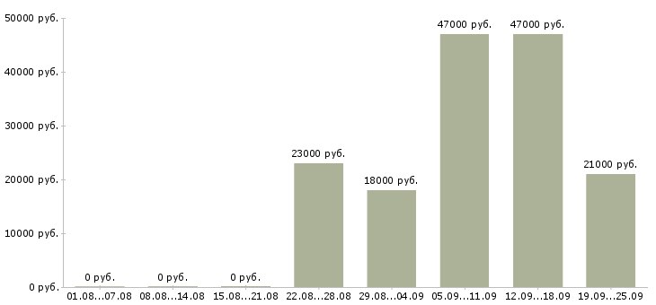 Вакансии курьер консультант Татарстан - Медиана зарплат курьер консультант Татарстан за 2 месяца