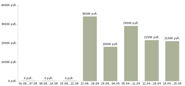 Вакансии курьер представитель Татарстан - Медиана зарплат курьер представитель Татарстан за 2 месяца