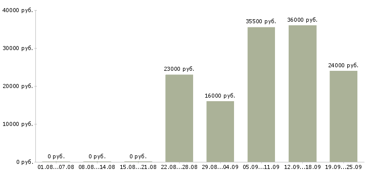 Вакансии логист отдела продаж в Москве - Медиана зарплат логист отдела продаж в Москве за 2 месяца