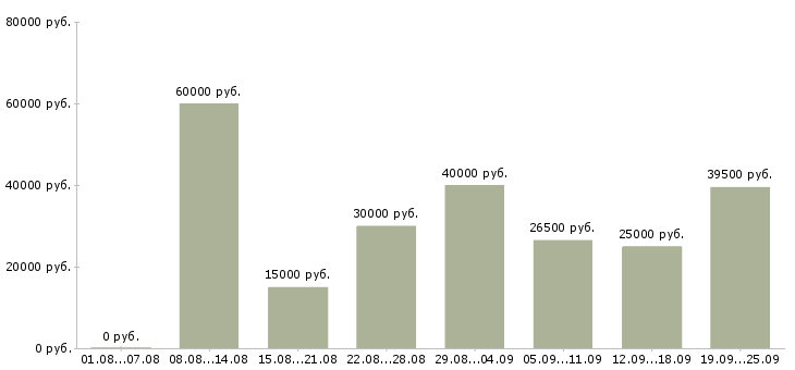 Вакансии мастер Санкт-петербург - Медиана зарплат мастер Санкт-петербург за 2 месяца
