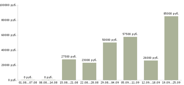 Вакансии менеджер в сети Санкт-петербург - Медиана зарплат менеджер в сети Санкт-петербург за 2 месяца