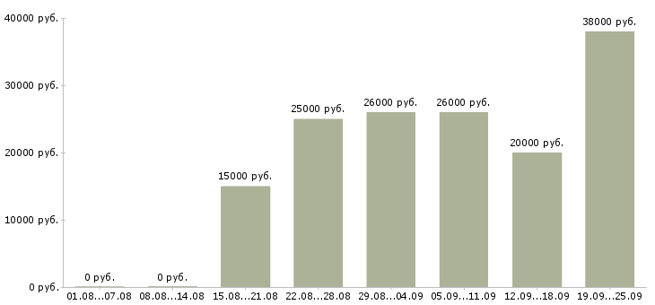 Вакансии менеджер консультант Татарстан - Медиана зарплат менеджер консультант Татарстан за 2 месяца