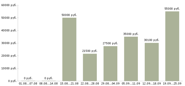 Вакансии менеджер на телефоне Санкт-петербург - Медиана зарплат менеджер на телефоне Санкт-петербург за 2 месяца