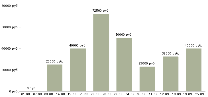 Вакансии менеджер на холодные звонки в Москве - Медиана зарплат менеджер на холодные звонки в Москве за 2 месяца