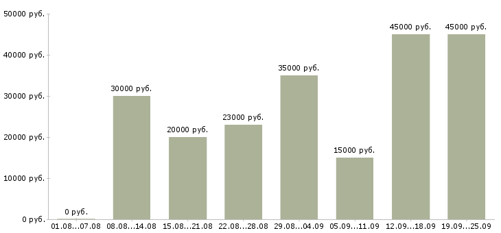 Вакансии менеджер офиса продаж Татарстан - Медиана зарплат менеджер офиса продаж Татарстан за 2 месяца