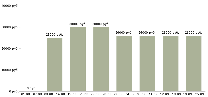 Вакансии менеджер пк Башкортостан - Медиана зарплат менеджер пк Башкортостан за 2 месяца