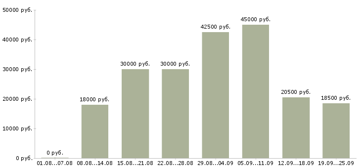 Вакансии менеджер по звонкам Санкт-петербург - Медиана зарплат менеджер по звонкам Санкт-петербург за 2 месяца