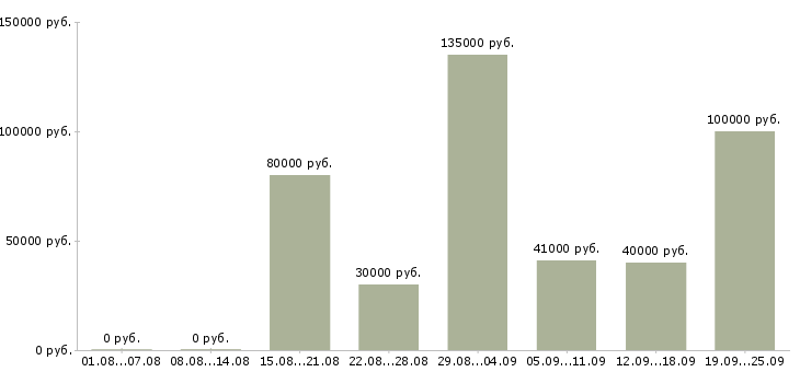Вакансии менеджер по маркетингу в Москве - Медиана зарплат менеджер по маркетингу в Москве за 2 месяца