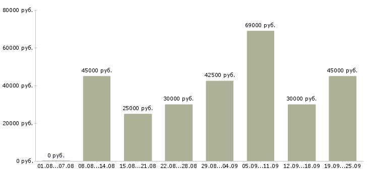 Вакансии менеджер по продажам без поиска в Москве - Медиана зарплат менеджер по продажам без поиска в Москве за 2 месяца