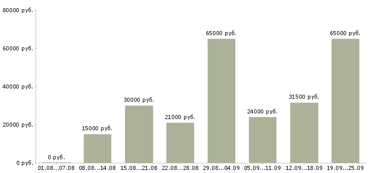 Вакансии менеджер по продажам в компанию Нижний новгород - Медиана зарплат менеджер по продажам в компанию Нижний новгород за 2 месяца