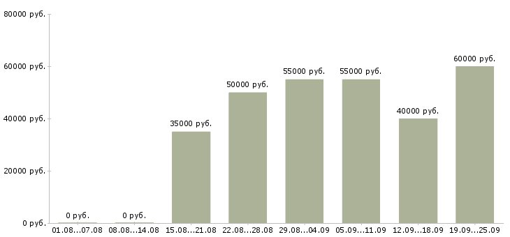 Вакансии менеджер по продажам и продвижению в Москве - Медиана зарплат менеджер по продажам и продвижению в Москве за 2 месяца