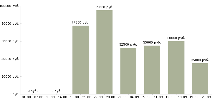 Вакансии менеджер по продажам рекламы в Москве - Медиана зарплат менеджер по продажам рекламы в Москве за 2 месяца