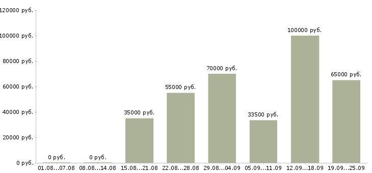 Вакансии менеджер по продвижению и продажам в Москве - Медиана зарплат менеджер по продвижению и продажам в Москве за 2 месяца