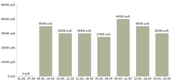 Вакансии менеджер по работе клиентами в Екатеринбурге - Медиана зарплат менеджер по работе клиентами в Екатеринбурге за 2 месяца