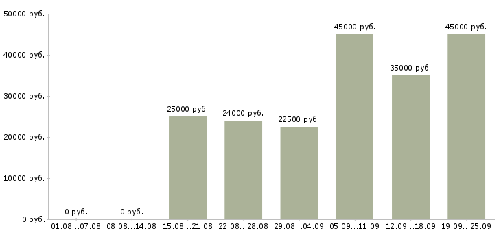 Вакансии менеджер по работе клиентами в Новосибирске - Медиана зарплат менеджер по работе клиентами в Новосибирске за 2 месяца