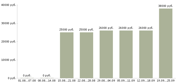 Вакансии менеджер продавец Татарстан - Медиана зарплат менеджер продавец Татарстан за 2 месяца