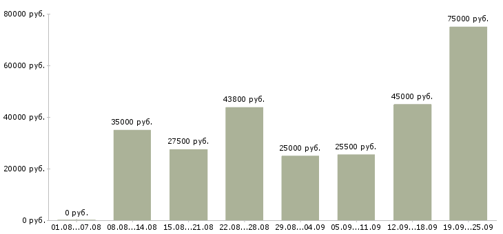Вакансии менеджер работе с клиентами в Екатеринбурге - Медиана зарплат менеджер работе с клиентами в Екатеринбурге за 2 месяца