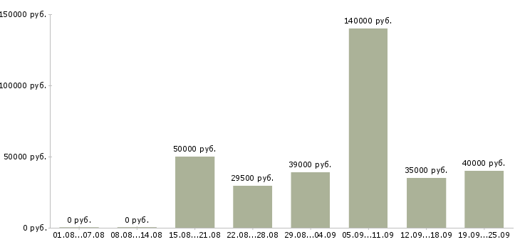 Вакансии менеджер руководитель Санкт-петербург - Медиана зарплат менеджер руководитель Санкт-петербург за 2 месяца