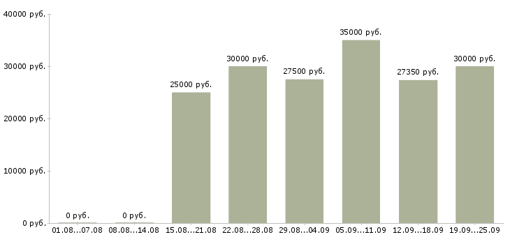Вакансии менеджер сети Санкт-петербург - Медиана зарплат менеджер сети Санкт-петербург за 2 месяца
