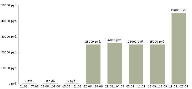 Вакансии менеджер торгового отдела Башкортостан - Медиана зарплат менеджер торгового отдела Башкортостан за 2 месяца