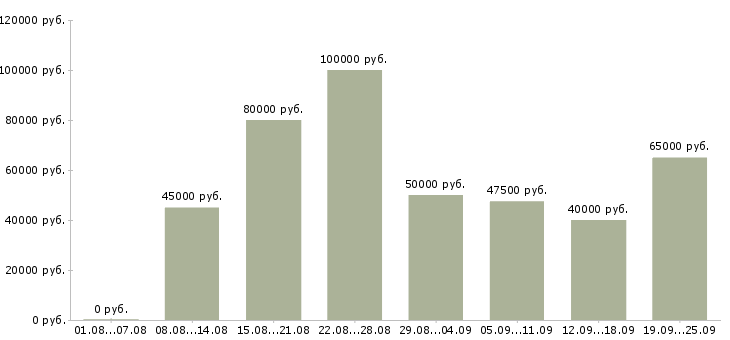 Вакансии менеджер точки продаж в Москве - Медиана зарплат менеджер точки продаж в Москве за 2 месяца