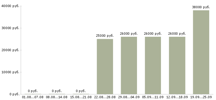 Вакансии менеджер экспедитор Башкортостан - Медиана зарплат менеджер экспедитор Башкортостан за 2 месяца