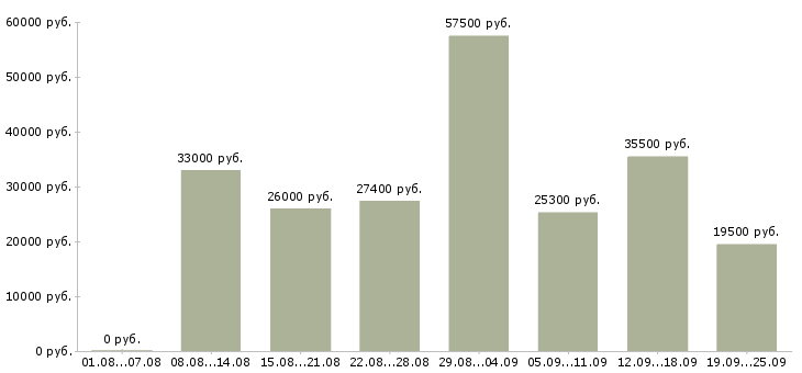 Вакансии менеджера в Волгограде - Медиана зарплат менеджера в Волгограде за 2 месяца