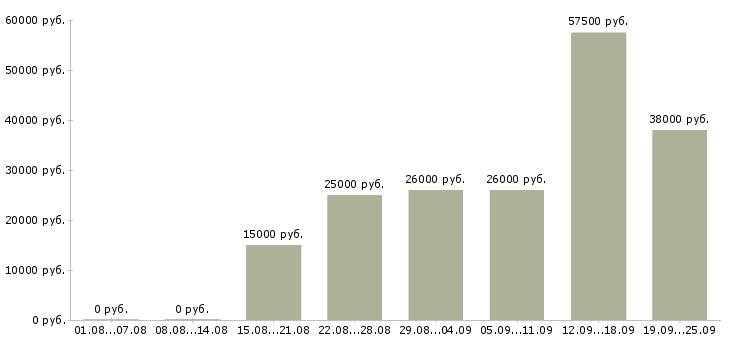 Вакансии менеджера по персоналу Татарстан - Медиана зарплат менеджера по персоналу Татарстан за 2 месяца