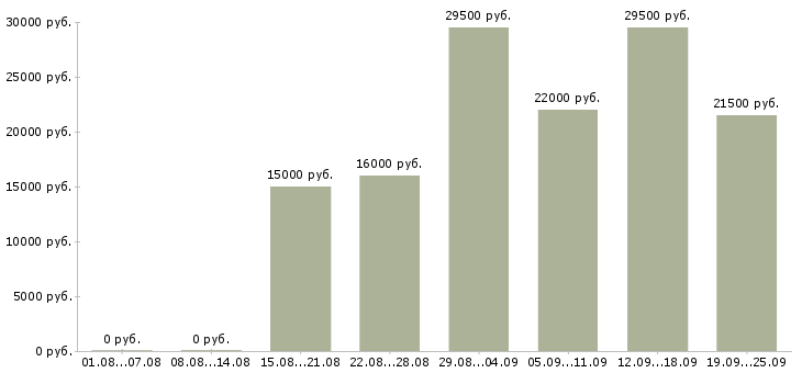 Вакансии менеджеры в Перми - Медиана зарплат менеджеры в Перми за 2 месяца
