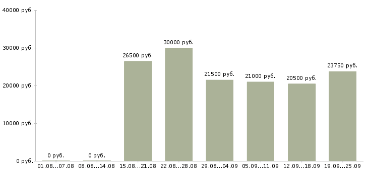 Вакансии менеджеры в Саратове - Медиана зарплат менеджеры в Саратове за 2 месяца