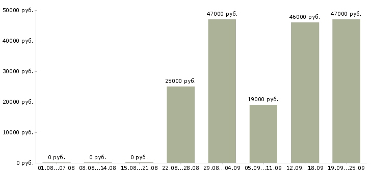 Вакансии мерчендайзер грузчик Татарстан - Медиана зарплат мерчендайзер грузчик Татарстан за 2 месяца